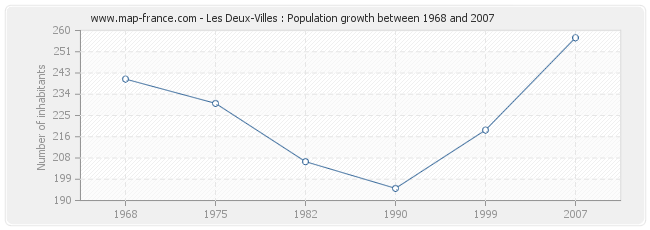 Population Les Deux-Villes